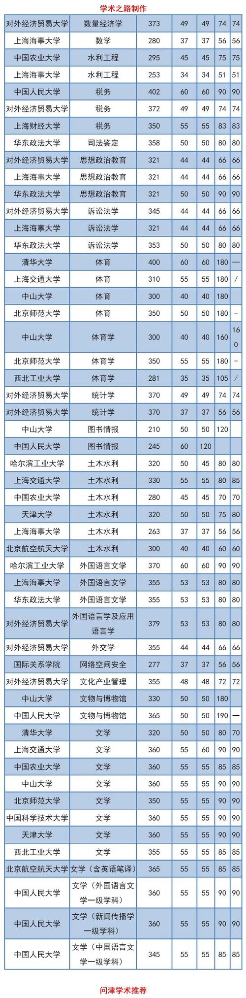 清华、上海交大、浙大等10所院校2021年考研复试分数线公布
