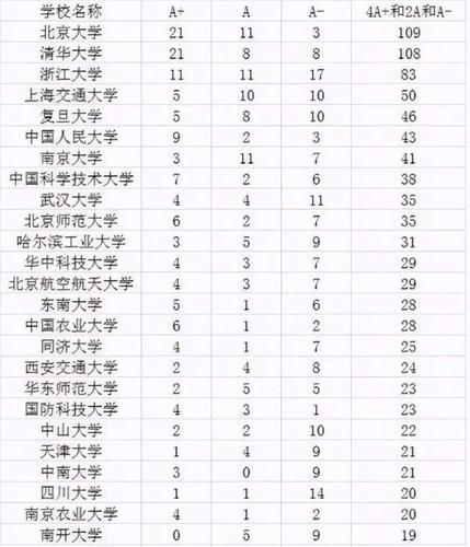 中国排名前十的大学:清北占据前二，武大排第九!附学科评估 清华北大并列亚洲第一