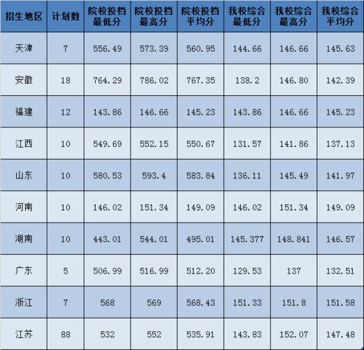南京财经大学2019年各省市分专业录取分数明细 南京大学各专业录取分数线