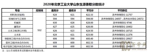 北京工业大学2021年在河北录取分数线--学思行2022高考志愿填报 北京林业大学河北录取分数线2021