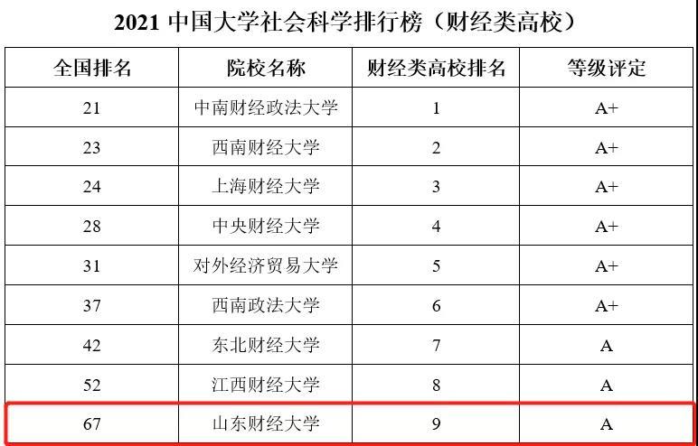 最新消息:中国大学经济学2020年最新排名推荐(50强)