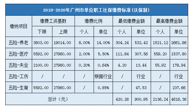 广州医疗保险交多少年 广州社保最少要交多少年
