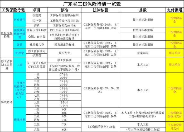 广州工伤保险需要满足什么条件 广州市工伤赔偿标准一览表