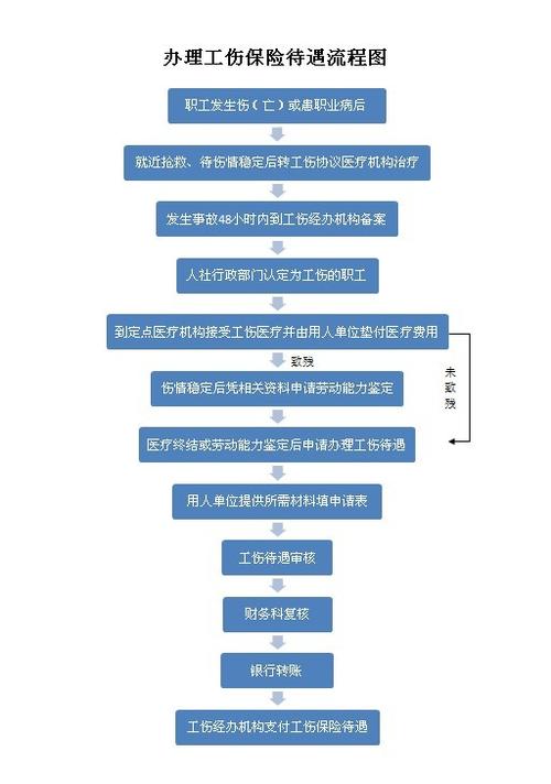 广州单位工伤保险报销流程 公司走工伤保险流程