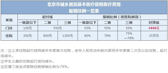 北京医疗保险个人账户比例 医疗保险打入医保卡比例